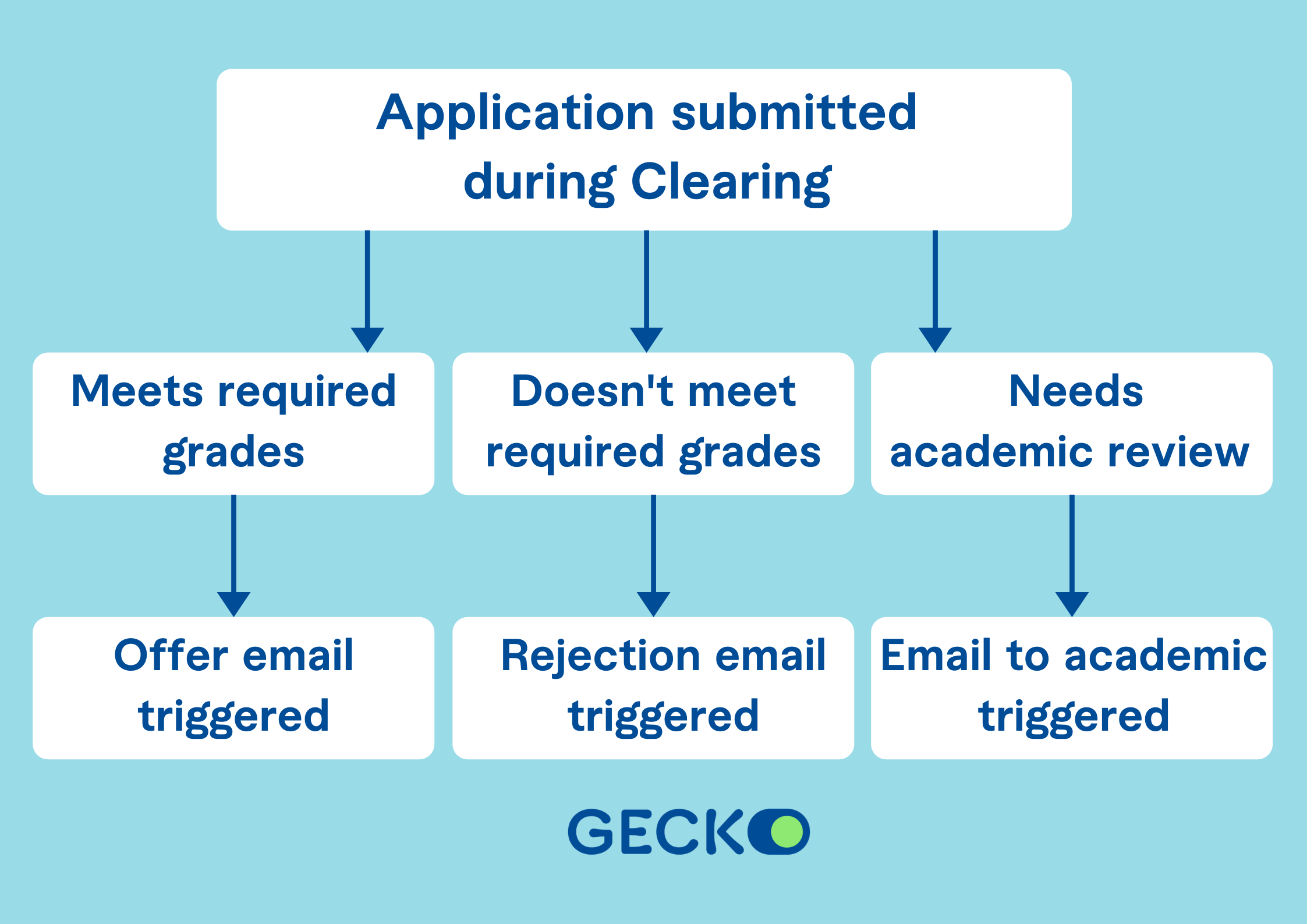 Application-submitted-gecko-clearing-diagram