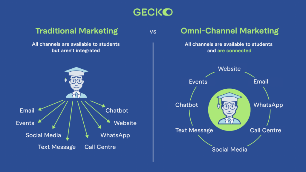 omni-channel marketing for higher education